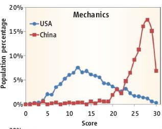 Physics Scores in China and US