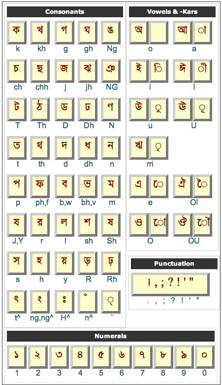 The Bangla Alphabet & English Phonetic Representation In English, the name of the letter is not necessarily an indication of how it is pronounced in a word.