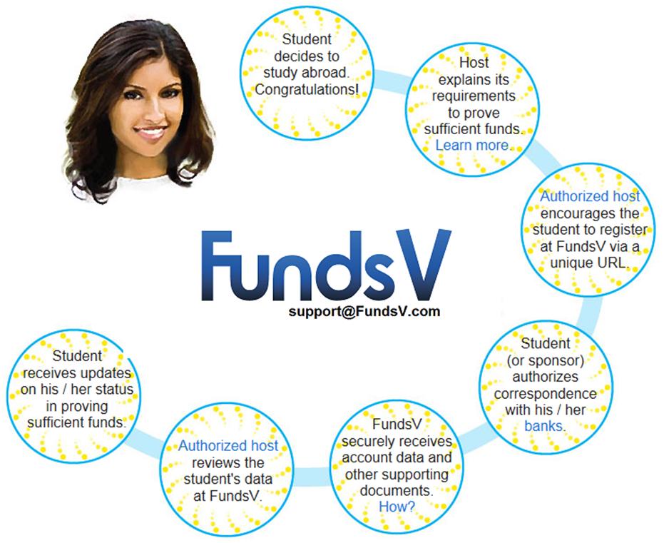FundsV empowers consumers Secure bank account balance verifications Consumers point their data to authorized host Robust alternative to paper bank statements Minimizes opportunity to manipulate