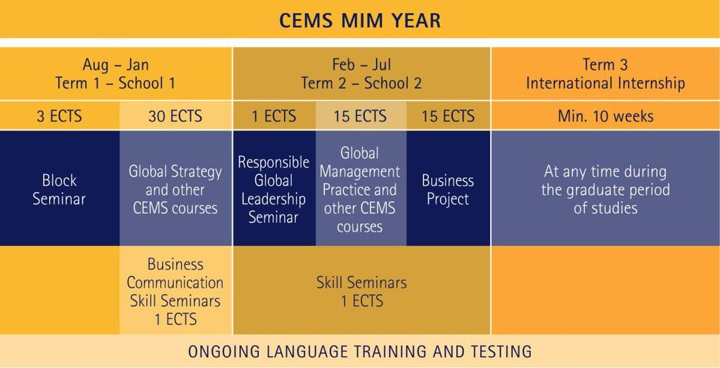 CEMS MIM is a joint degree programme conducted (as of October 2017) by 30 leading schools of management in worldwide and dozens of companies and social partners that belong to the CEMS The Global