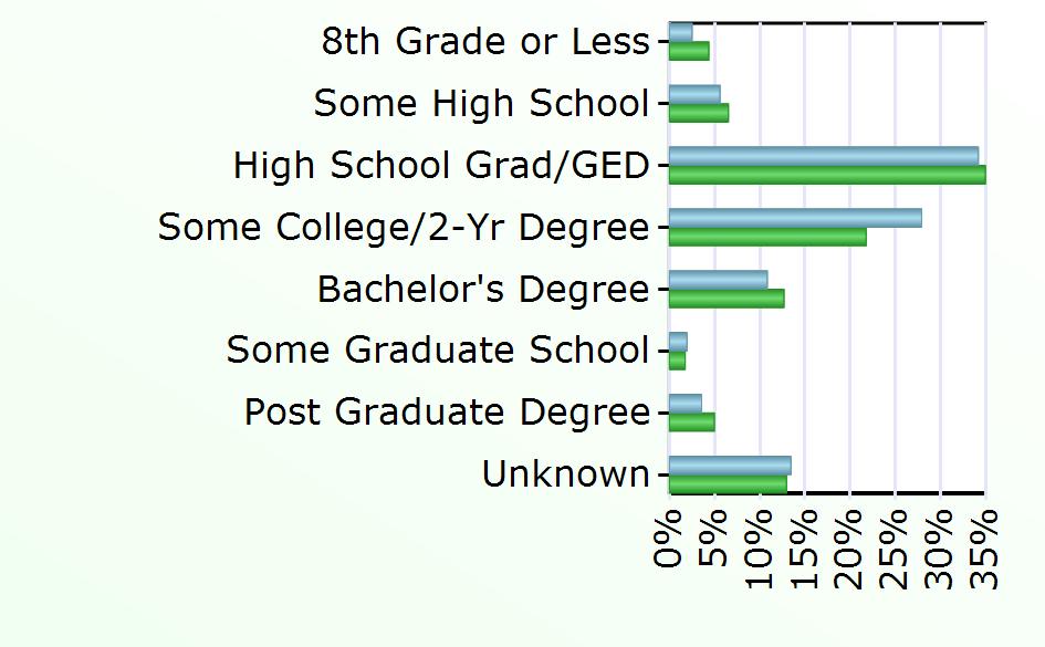6,570 Bachelor's Degree 704 3,826 Some Graduate School 127 529 Post Graduate Degree 232 1,504 Unknown 874 3,909 Source: Virginia