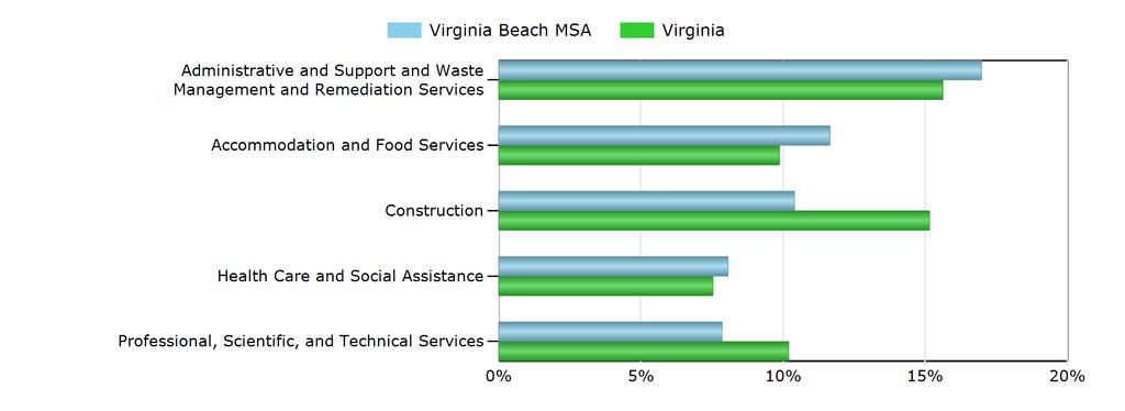 Characteristics of the Insured Unemployed Top 5 Industries With Largest Number of Claimants in Virginia Beach MSA (excludes unclassified) Industry Virginia Beach MSA Virginia Administrative and