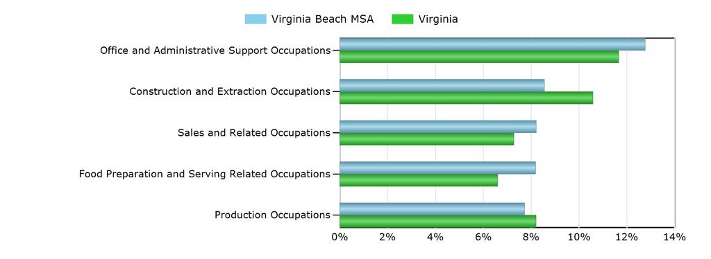 Characteristics of the Insured Unemployed Top 5 Occupation Groups With Largest Number of Claimants in Virginia Beach MSA (excludes unknown occupations) Occupation Virginia Beach MSA Virginia Office
