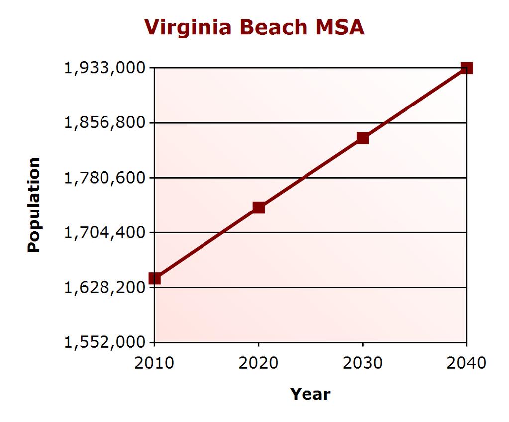 Demographic Profile Population Change Virginia Beach MSA (% change) Virginia (% change) 2000 1,551,898