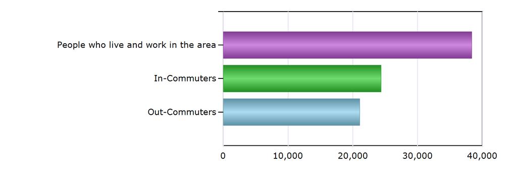 Commuting Patterns Commuting Patterns People who live and work in the area 38,361 In-Commuters 24,355 Out-Commuters 21,064 Net In-Commuters (In-Commuters minus