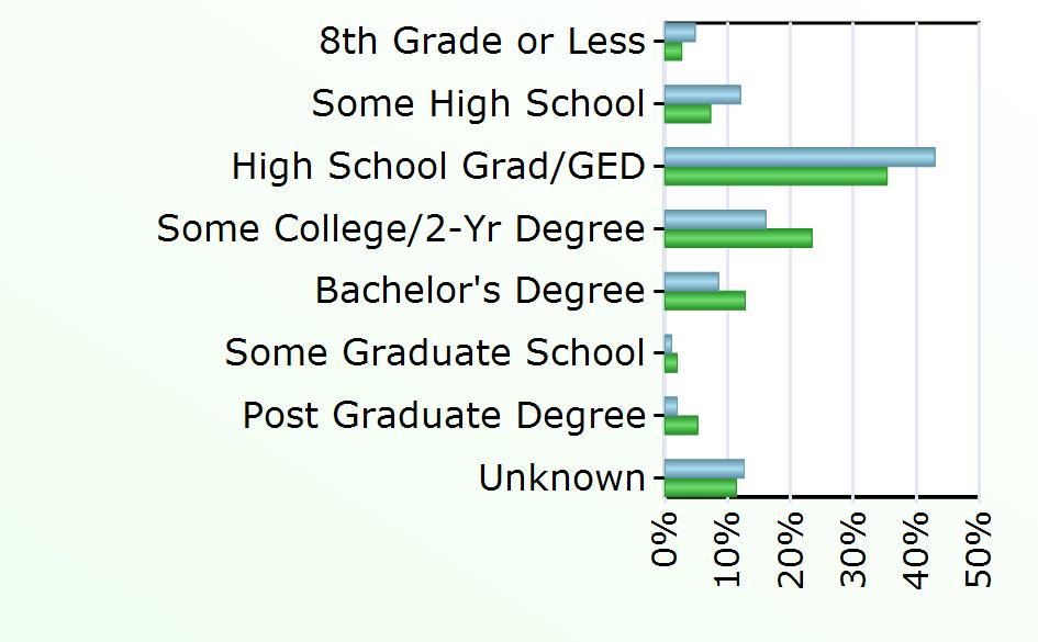 12,777 Bachelor's Degree 57 6,982 Some Graduate School 7 1,069 Post Graduate Degree 13 2,845 Unknown 84 6,206 Source: