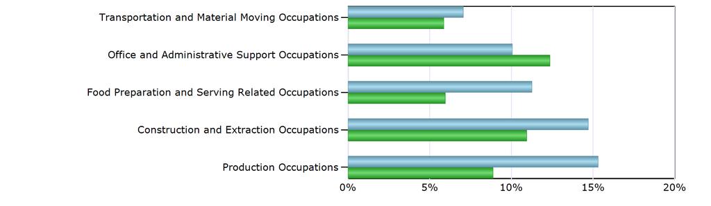 Characteristics of the Insured Unemployed Top 5 Occupation Groups With Largest Number of Claimants in Harrisonburg MSA (excludes unclassified) Occupation Harrisonburg MSA Virginia Management