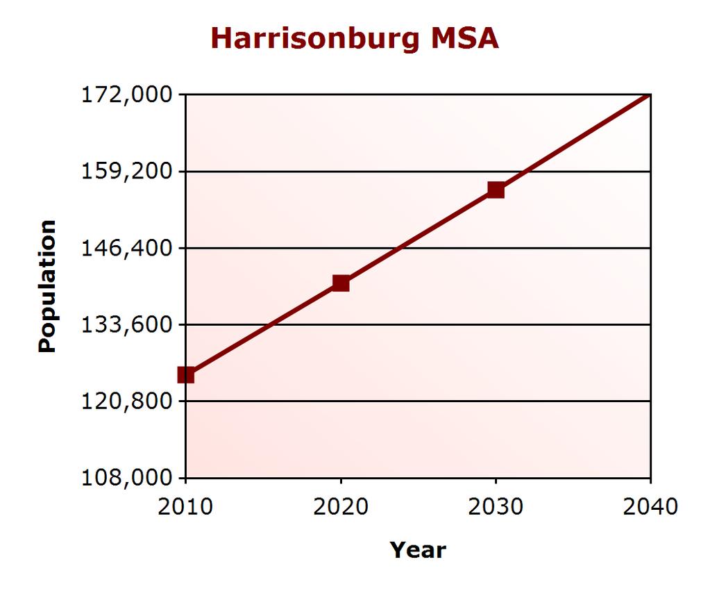 Demographic Profile Population Change Harrisonburg MSA (% change) Virginia (% change) 2000 108,167 7,079,030