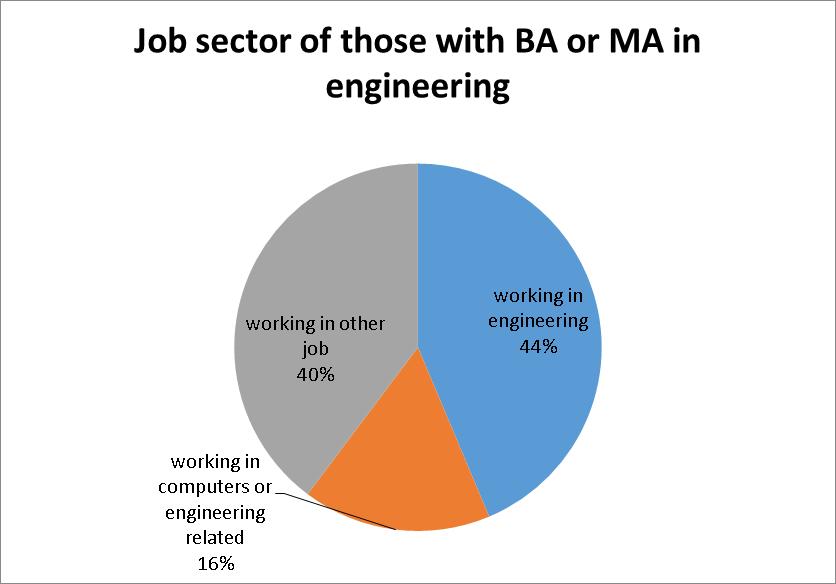 Over 1/3 of those with highest degree in engineering are not working in engineering, computer or