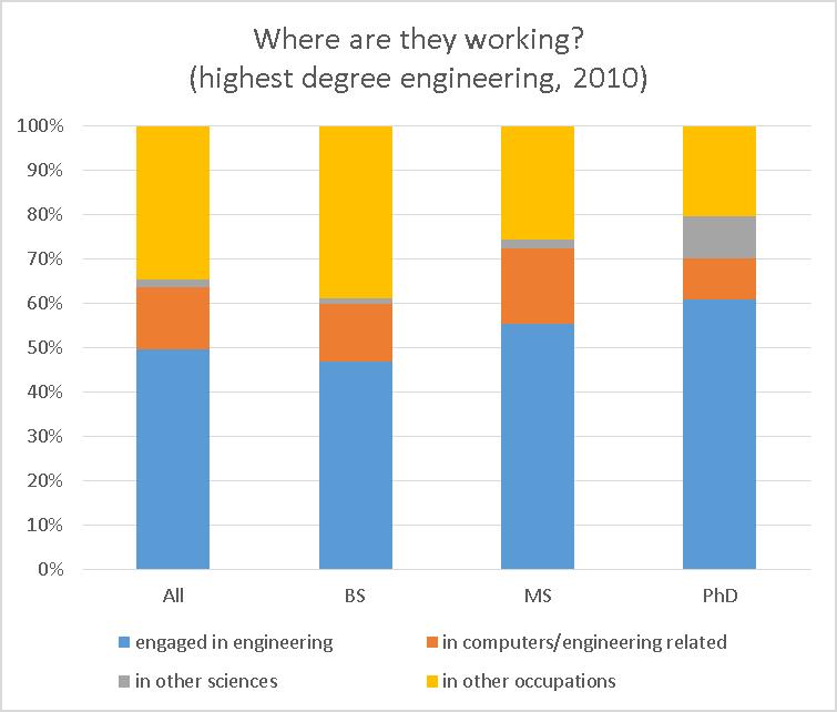 Many of those not in engineering are in computer or other science occupations