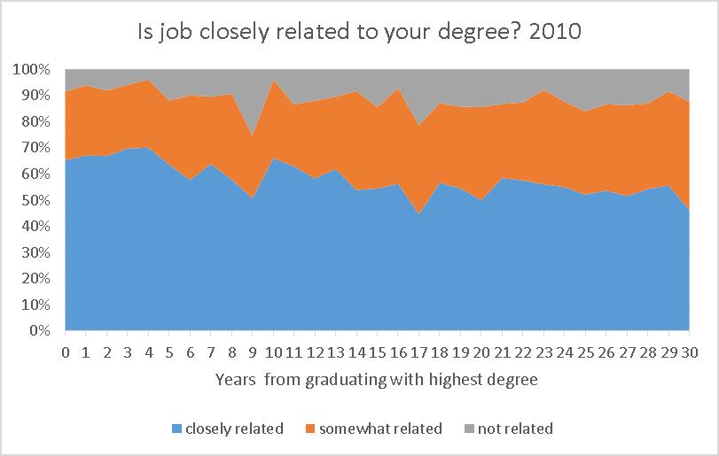 Overall, self-reports of those with highest engineering degree are that their jobs relate to engineering.