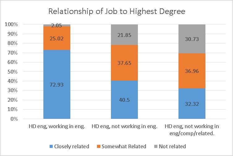 Relationship of Job to Highest Degree 78% of those w. engineering degrees NOT working in eng.occupations. report that their work is closely or somewhat related to their degree. 69% of those w.