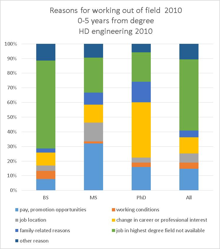 Why people leave engineering depends on degree & on years from degree 35