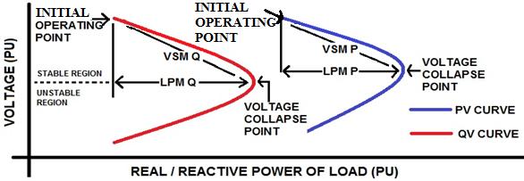 P critical P initial is the value of load (MW) at voltage collapse point is the value of load (MW) at normal operating point LPM (Q) = (Q critical - Q initial) (4) Q critical Q initial is the value