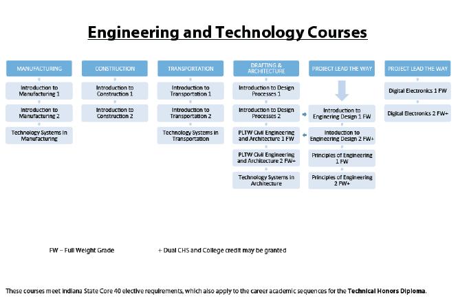 ENGINEERING & TECHNOLOGY ENGINEERING & TECHNOLOGY The Engineering and Technology Department stresses the practical application of knowledge learned throughout the school s curriculum.