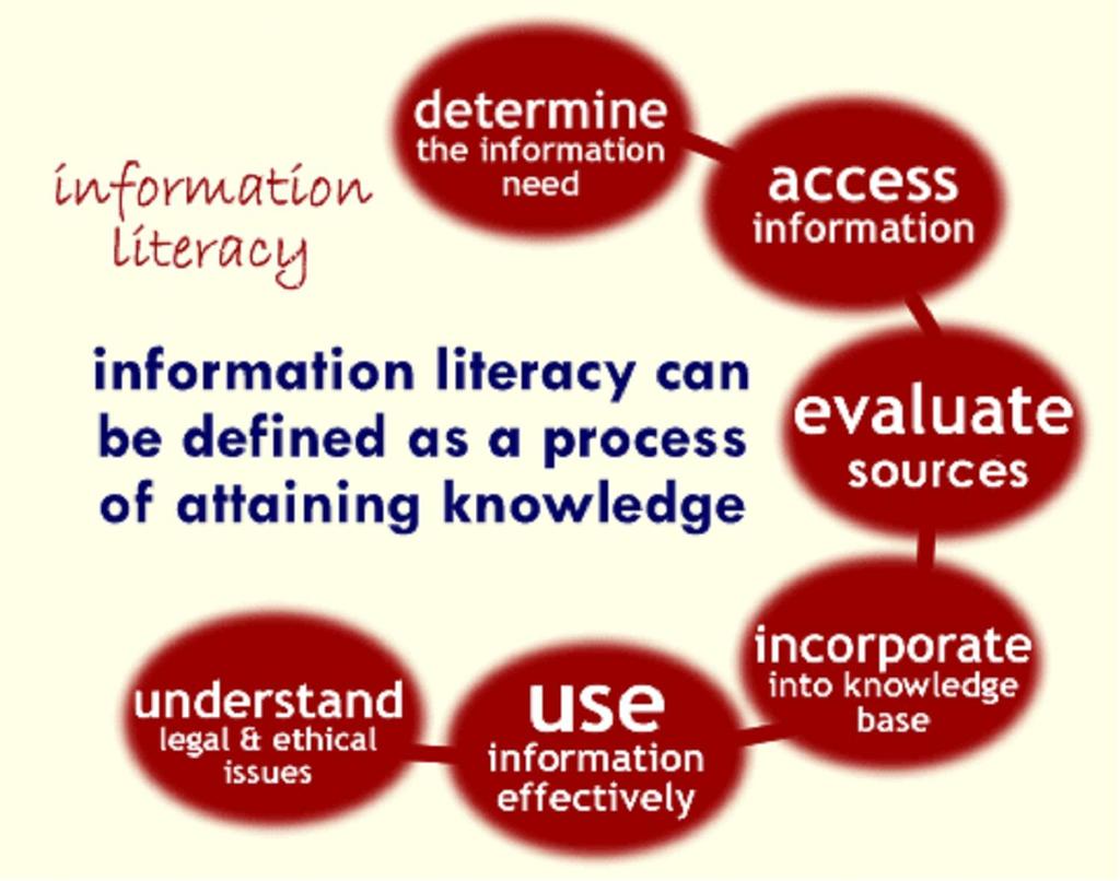 1.3.4 Use information effectively to accomplish a specific purpose. You write your research paper, develop your new process or market a product, and accomplish your task well. 1.3.5 Understand the economic, legal, and social issues surrounding the use of information, and access and use information ethically and legally (Association of College and Research Libraries 2000).
