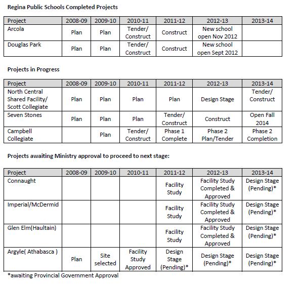 in Appendix B and the existing status of RPS major capital projects as of March 2013 are as noted below: The Board s Capital Plan and the Ministry of Education B5 application process currently guide