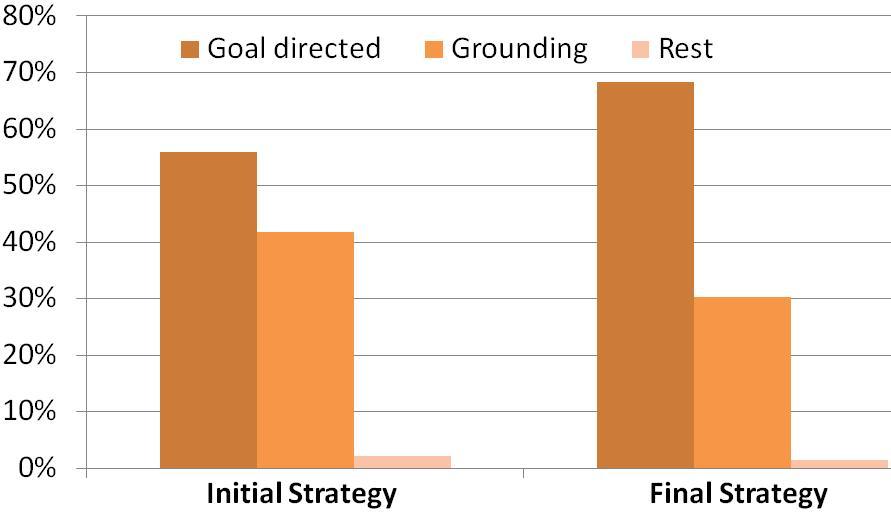 5 Ratio of user versus system actions (left) and proportions of dialog spent on-goal directed actions, ground actions and the rest of possible actions (right) With regard to