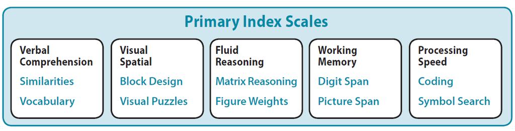 Primary Index Scales The primary index scores, along with the FSIQ, are recommended for a comprehensive description and evaluation of intellectual ability. 7 Copyright 2014. All rights reserved.