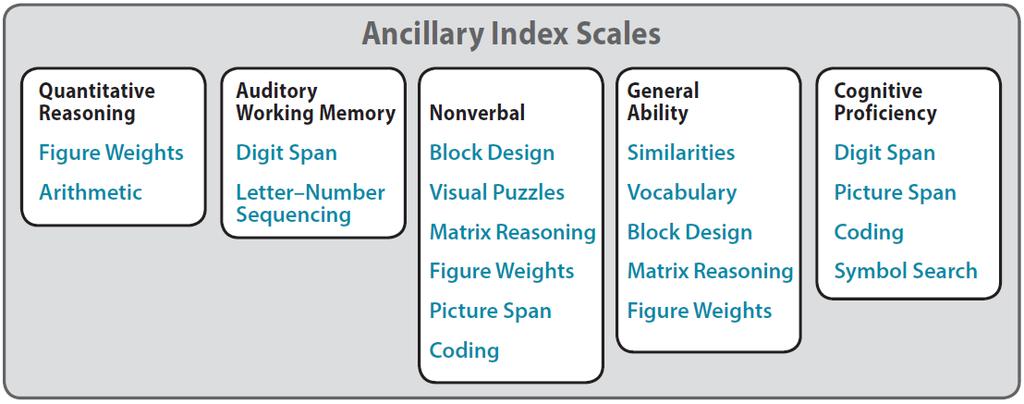 Abilities Measured by Primary Index Scales Index Working Memory Processing Speed Abilities Measured Ability to register, maintain, and manipulate visual and auditory information in conscious
