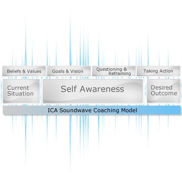 Page 2 The ICA Coaching Model At ICA, we have developed a coaching model, and process for a series of coaching sessions.