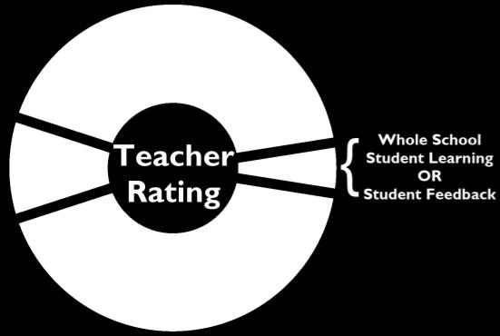 evaluation cycle matrix, all teachers will receive summative ratings on an annual basis.