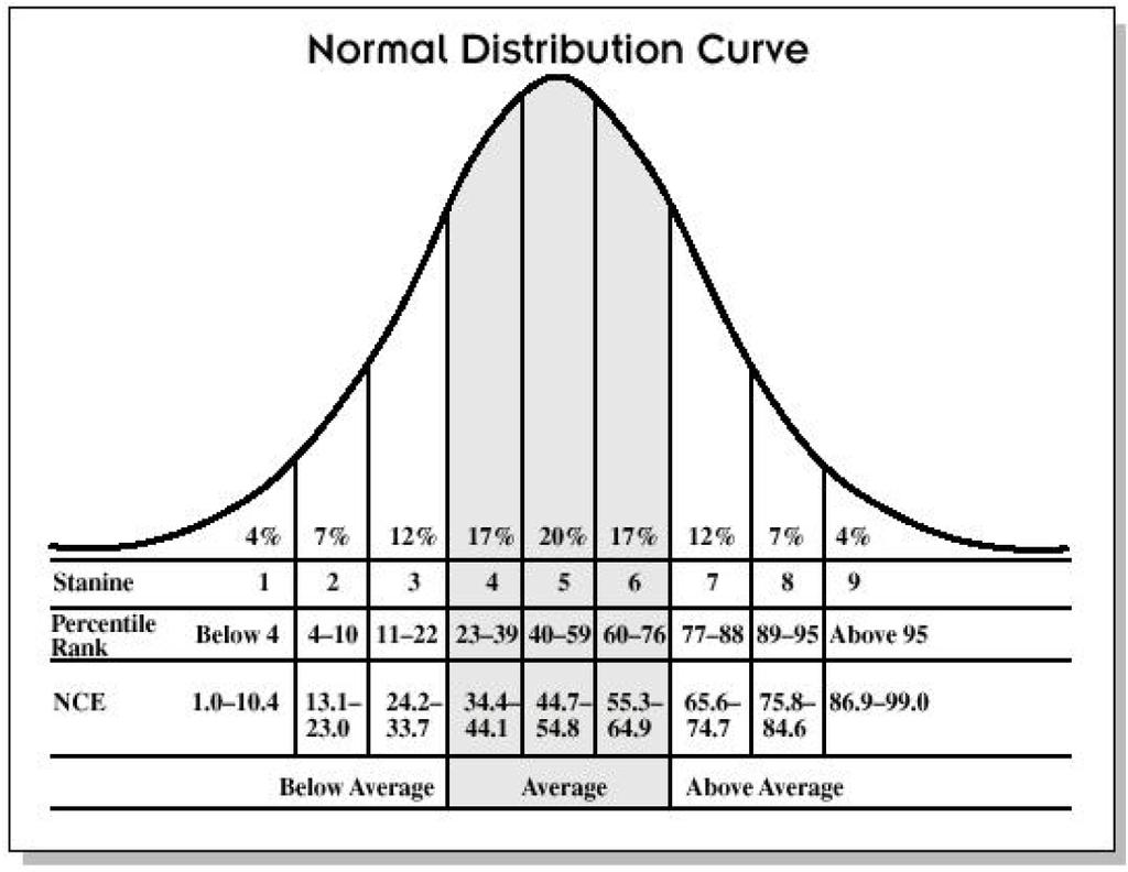 Appendix E. Normal Curve Equivalent Information For some assessments, the growth targets are Normal Curve Equivalents (NCEs).