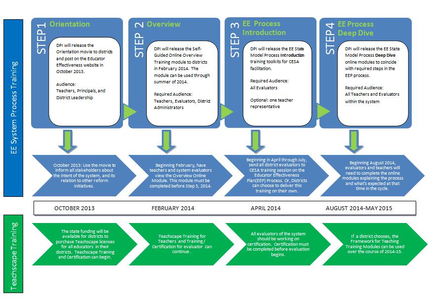 Figure 2: Educator Effectiveness System Training Step 1 is a short orientation video released in mid-october 2013 intended for anyone impacted by the EE System.