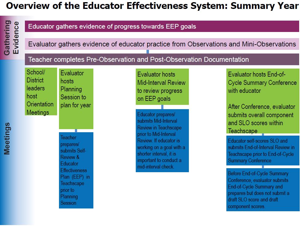 Steps in the Teacher Evaluation Process This section describes the teacher evaluation process, including the evaluation of teacher practice and the SLO, which will occur over the course of a school