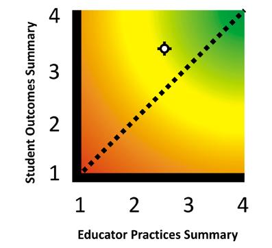 Combining Measures and Scoring 4.1 Summary Graph The EE System consists of educator practice and student outcomes measures.