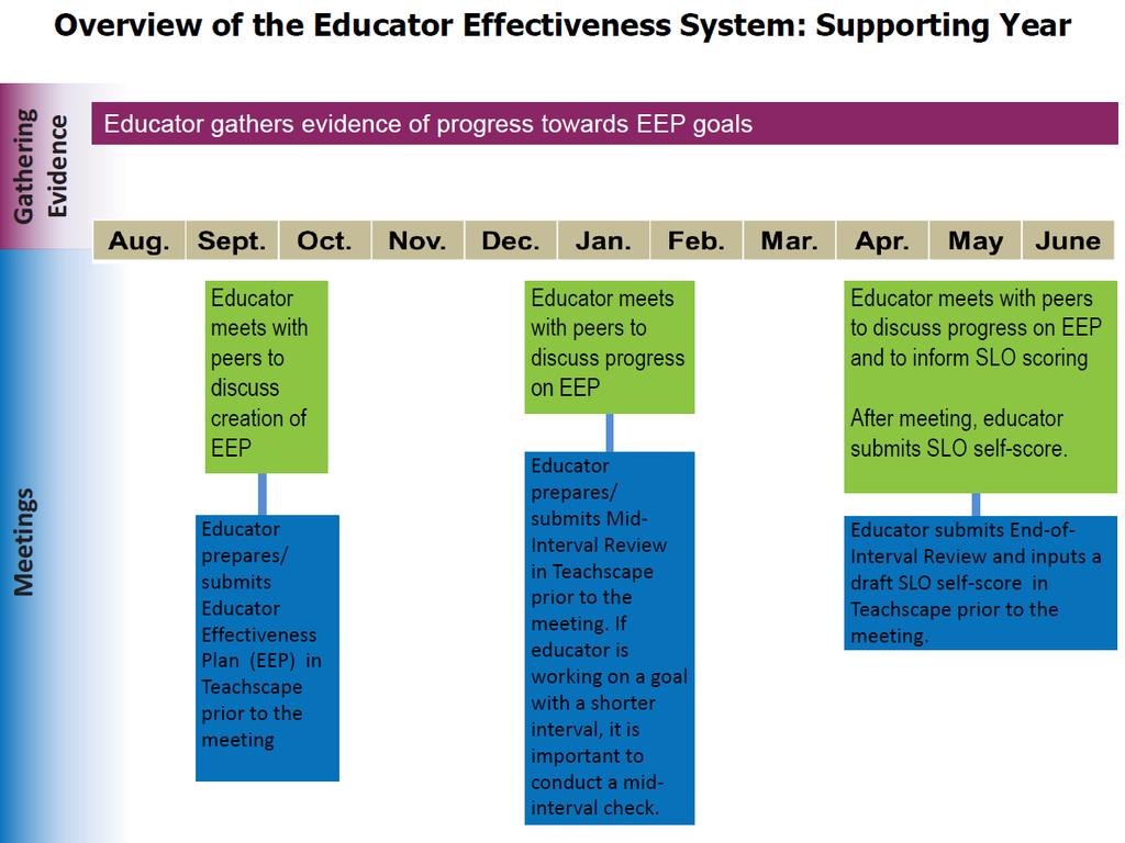 Supporting Year Evaluation Timeline 58
