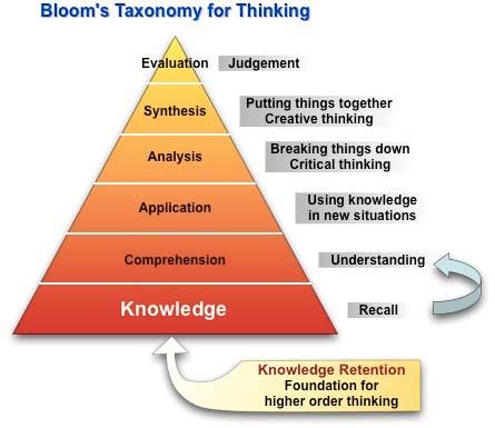 Bloom s taxonomy remix Putting things