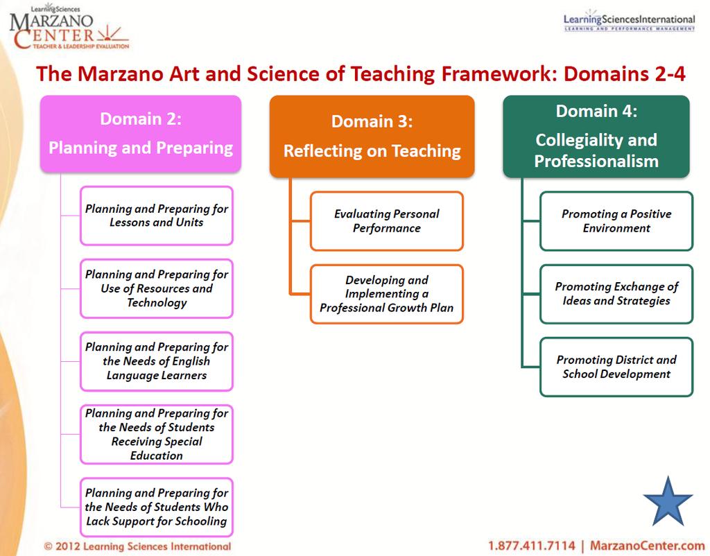 Domains 2-4 - Supporting Teacher Growth