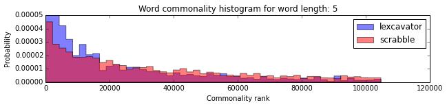 the pattern is more evident when I graphed word commonality histograms individually by word length.