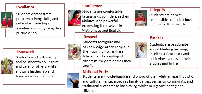 Vision To be a growing school group of excellence, preparing students to be successful in life and higher education, whilst preserving Vietnamese values through a combination of National and