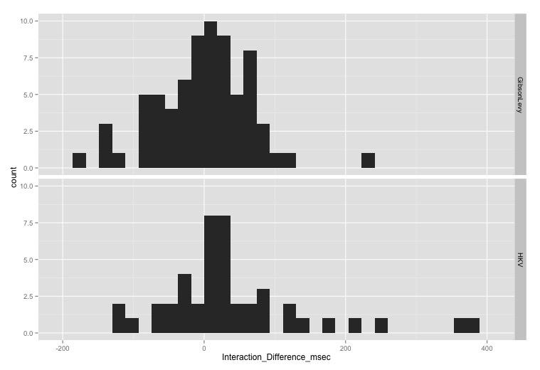 Figure 6: Histograms of the interaction effect for each participant in Experiment 1 in Gibson/Levy vs. comparable data from HKV, with data from trials answered correctly only.