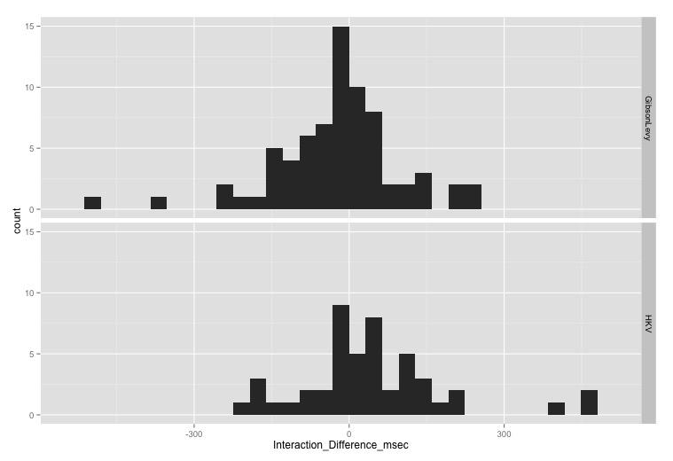 Figure 12: Histograms of the interaction effect for each participant in Experiment 2 in Gibson/Levy vs. comparable data from HKV, with data from trials answered correctly only.