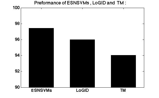 Figure 5.2: The effect of the Reservoir Size on the Performance of ESN and ESNSVMs. Figure 5.