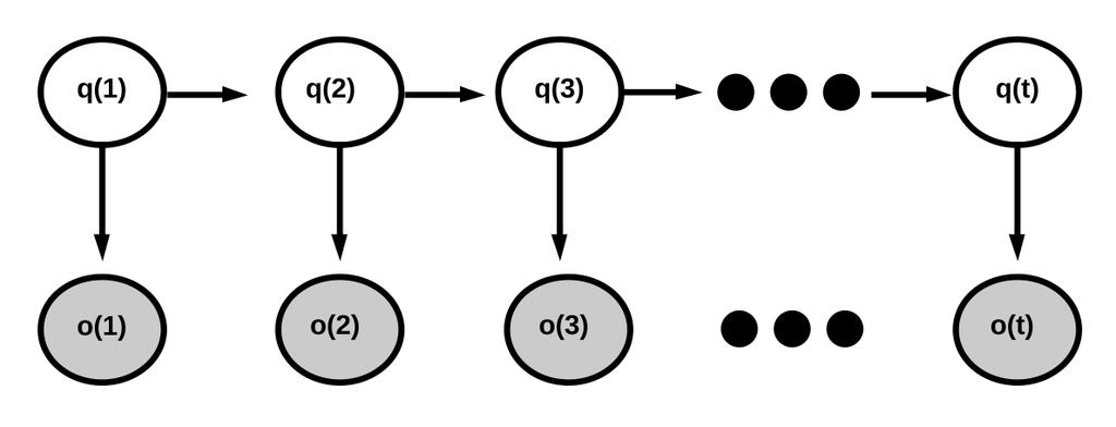 Figure 3.3: A first order Markov chain. Figure 3.4: A first order hidden Markov model where the observed variables are shaded.