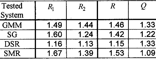 368 IEEE TRANSACTIONS ON SPEECH AND AUDIO PROCESSING, VOL. 10, NO. 6, SEPTEMBER 2002 TABLE II ROBUSTNESS MEASURES ditions is observed for SG 47.1% EER that is very close to a 50% random guess.
