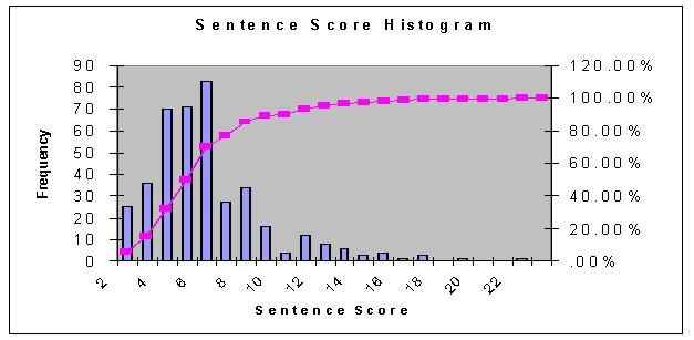 Figure 3. Sentence Scores of Sentences in Summary selected sentences.