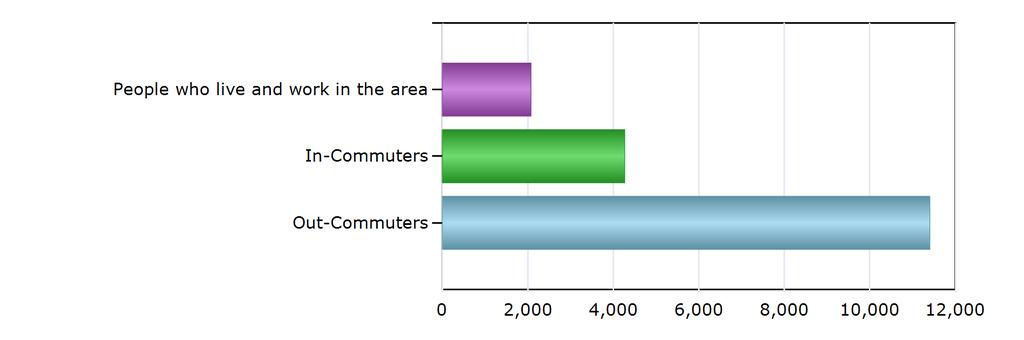 Commuting Patterns Commuting Patterns People who live and work in the area 2,073 In-Commuters 4,266 Out-Commuters 11,402 Net In-Commuters (In-Commuters minus