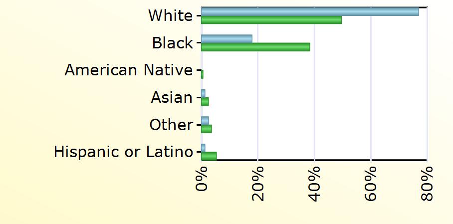 Virginia White 60 14,965 Black 14 11,584 American Native 173 Asian 1 759 Other 2 1,087 Hispanic or Latino 1 1,614 Age