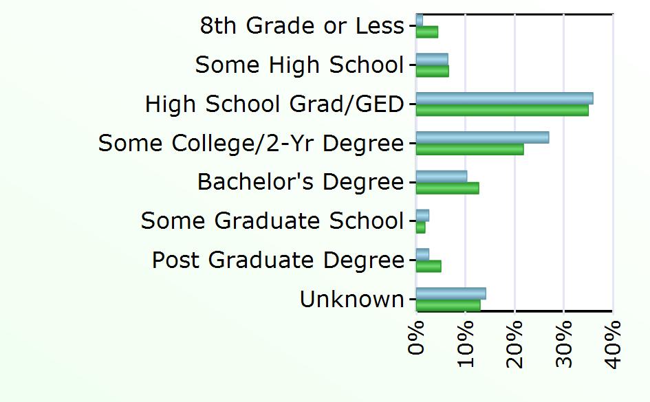 Degree 8 3,826 Some Graduate School 2 529 Post Graduate Degree 2 1,504 Unknown 11 3,909 Source: Virginia Employment
