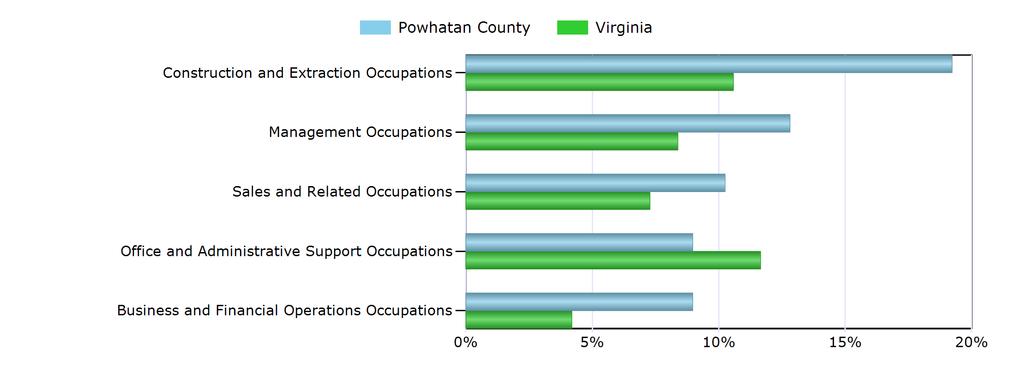 Characteristics of the Insured Unemployed Top 5 Occupation Groups With Largest Number of Claimants in Powhatan County (excludes unknown occupations) Occupation Powhatan County Virginia Construction