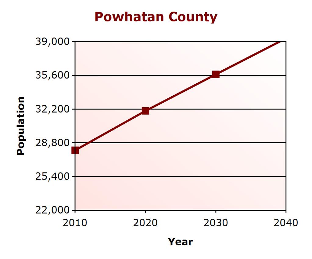 Demographic Profile Population Change Powhatan County (% change) Virginia (% change) 2000 22,377 7,079,030