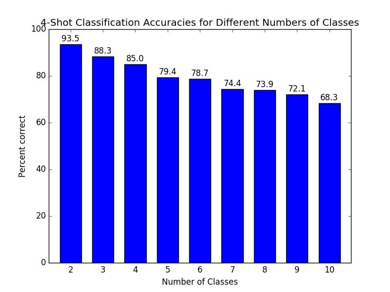 Figure 5: This bar graph demonstrates how the siamese network performs on the 4-shot classification task as the number of classes is increased.