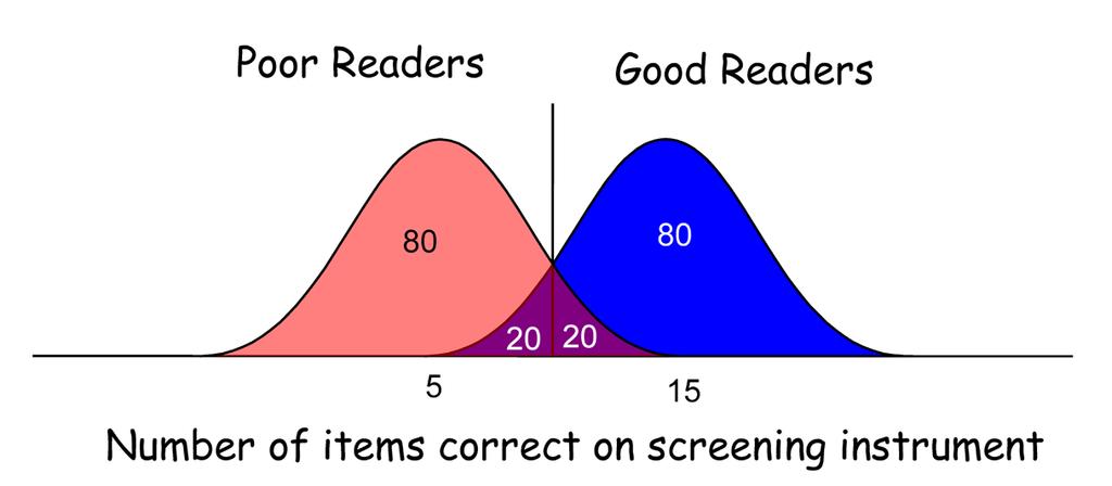 Unfortunately, no screening tool is ideal because all screening tools produce overlapping distributions of good and poor readers.