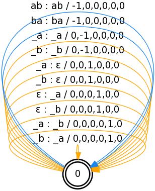(a) E P M (b) E IM (c) E HIM Figure 3: Edit transducers for a lexical-phonetic matching that is perfect (a), imperfect (b) or semi-imperfect (c) where Σ lex = {ab, ba} and Σ ph = { a, b}. 3. Experiments In this section, we present the necessary experimental setup (section 3.