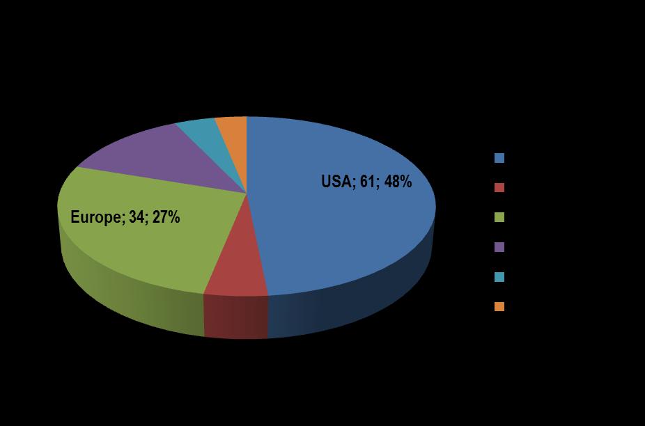 Preliminary findings: Geotrends Finding#1: 126 MBA programs have met our criteria, from which more than half (53% combined) are taught in the US & Canada, and an additional 27% are taught